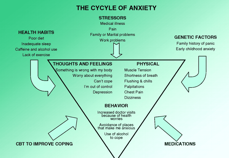 Anxiety